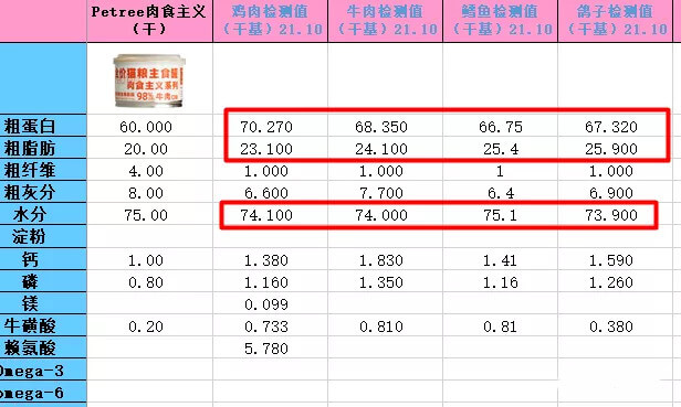 Petree肉食主义主食猫咪罐头测评：鸡胸肉做的极品罐头，4种口味，性价比极高