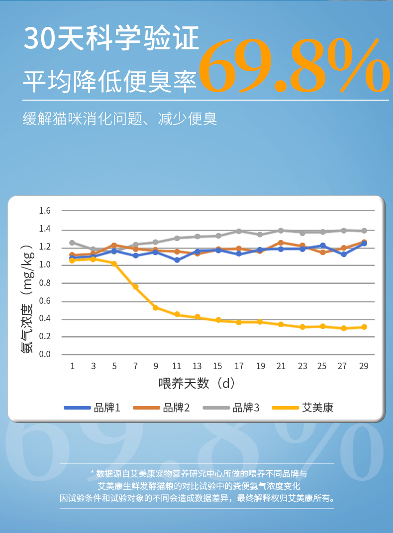 艾美康猫粮评测：大量添加昂贵的鳕鱼粉，却依然性价比无敌