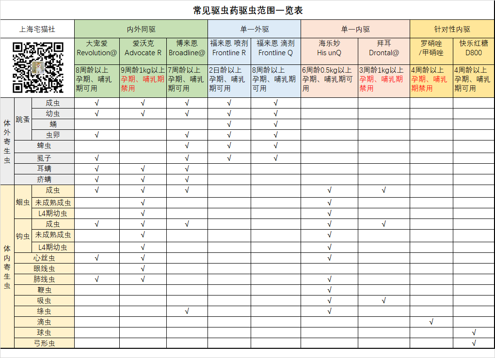 如何给猫咪做体内外驱虫？