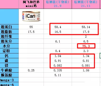 阿飞和巴弟iCanmini主食猫咪罐头测评：国内顶级大牌的优质罐头