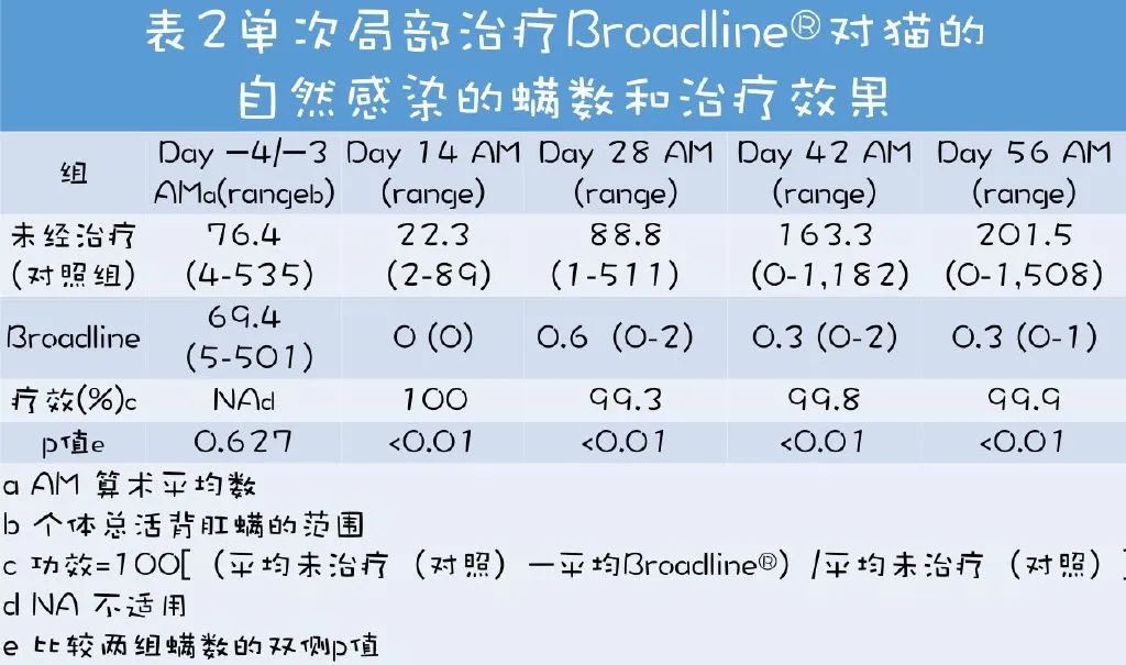 Broadline®对猫背肛螨的治疗效果