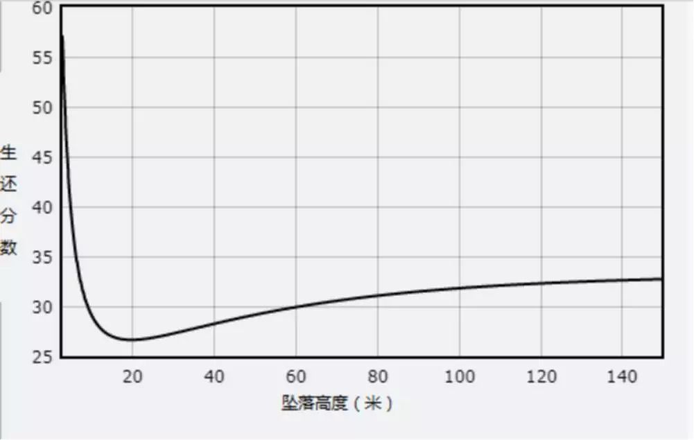 猫咪从30层楼上跳下来，也摔不死吗？