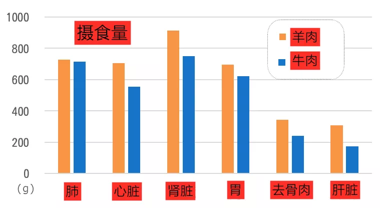 猫生肉适口性测试是什么？