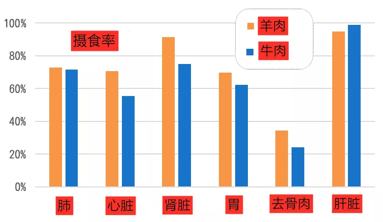 猫生肉适口性测试是什么？