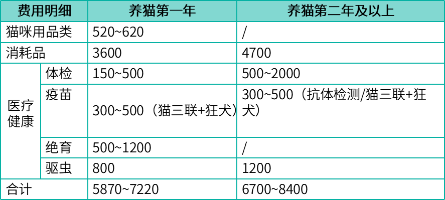 养猫有多花钱？我们来算一笔账，看养猫一年花多少钱