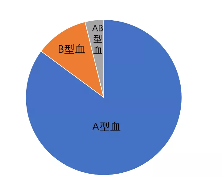 为什么90%的猫咪都是同一种血型？