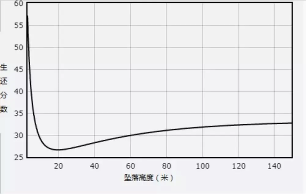 猫咪从30层楼上跳下来，也摔不死吗？