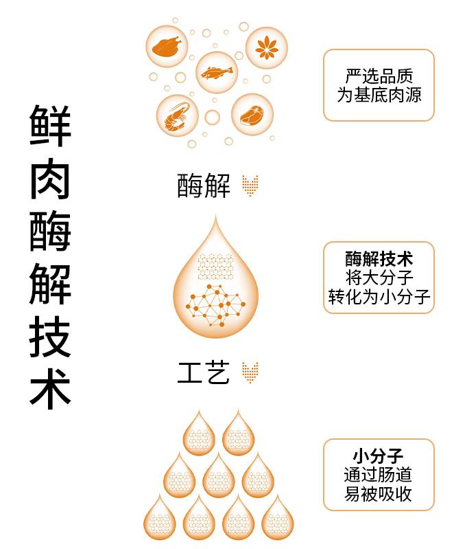 艾美康猫粮评测：大量添加昂贵的鳕鱼粉，却依然性价比无敌