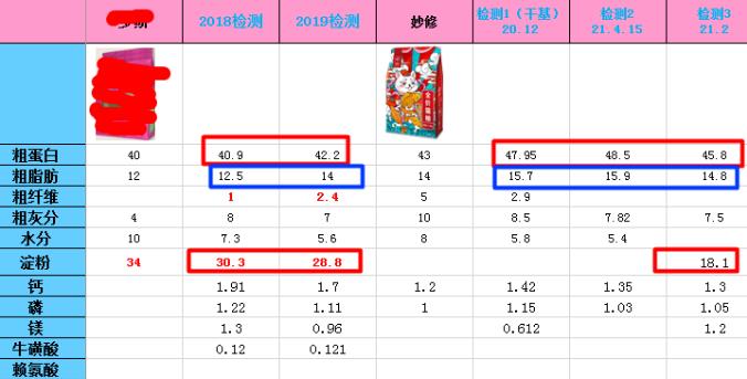 妙修全价猫粮测评：国产真低脂，碾压某些进口低脂粮