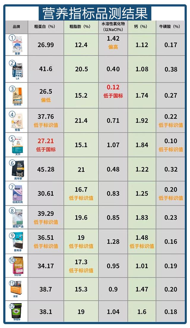 022猫粮测评排行榜(2022猫粮测评表)"