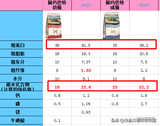 佩玛斯特猫粮怎么样(佩玛斯特猫粮到底怎么样)