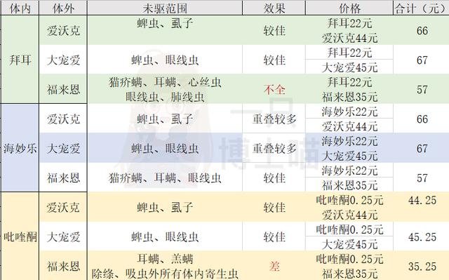 猫咪体内驱虫药哪种好(猫咪体内驱虫药什么牌子的好)