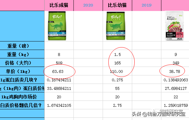 比乐猫粮什么档次(比乐猫粮怎么样)