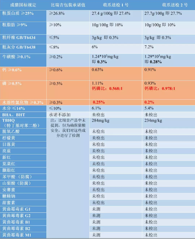 猫粮不能含有的成分 猫粮里不能有的配料