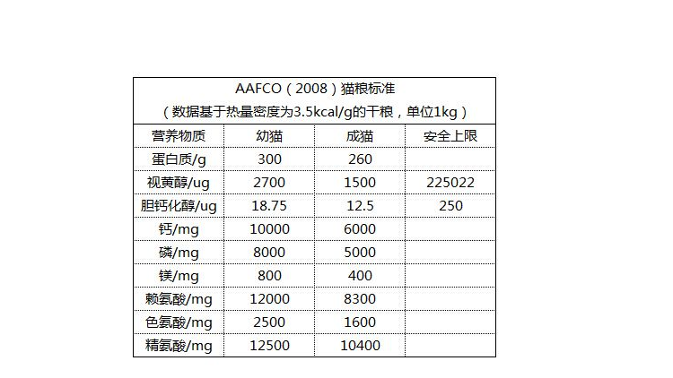 猫粮配方表 诺瑞猫粮好不好