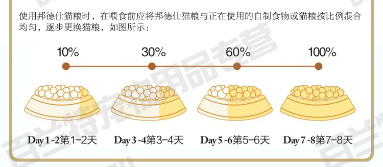 猫粮的配方 如何看猫粮的配方